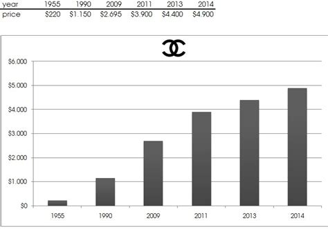 chanel price increase in september 2020|Chanel price increase chart.